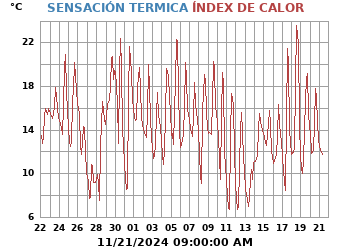 Sensación_Termica_e_Indice_de_Calor