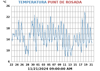 Temperatura_y_Punto_de_Rocio