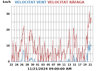 Velocidad_Viento