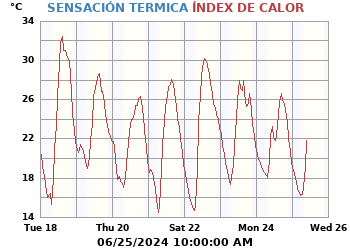 Sensación_Termica_e_Indice_de_Calor