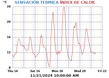 Sensación_Termica_e_Indice_de_Calor