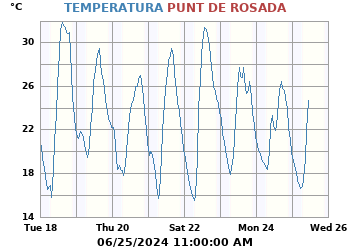 Temperatura_y_Punto_de_Rocio