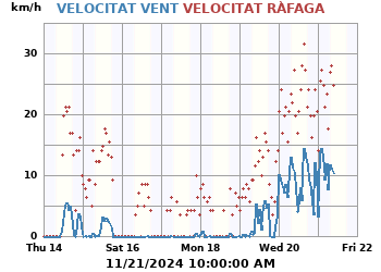 Velocidad_Viento