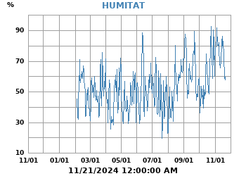 Humedad