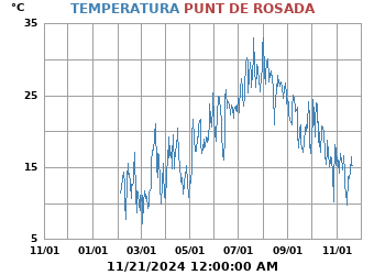 Temperatura_y_Punto_de_Rocio